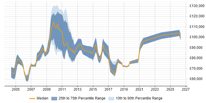 Salary distribution trend for Microsoft Enterprise Architect job vacancies in the UK