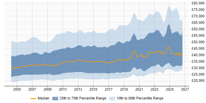 Salary distribution trend for jobs in the UK citing Microsoft Exchange