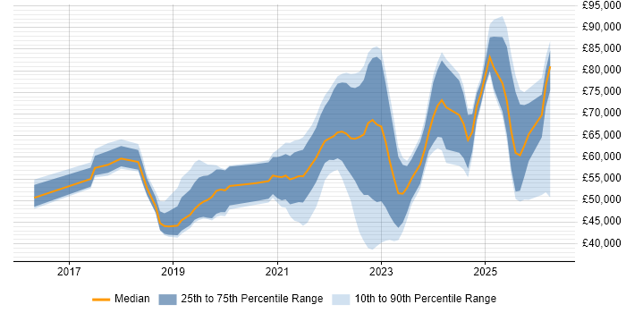 Salary distribution trend for jobs in the UK citing Microsoft Graph