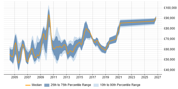 Salary distribution trend for Microsoft Infrastructure Architect job vacancies in the UK