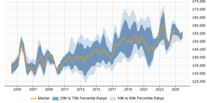 Salary distribution trend for Microsoft Infrastructure Engineer job vacancies in the UK
