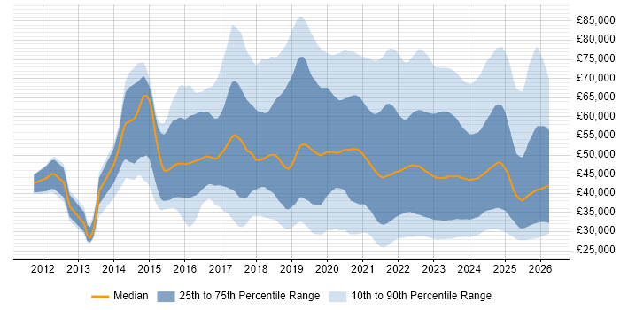Salary distribution trend for jobs in the UK citing Microsoft Intune
