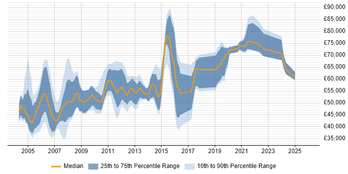 Salary distribution trend for Microsoft Presales Consultant job vacancies in the UK