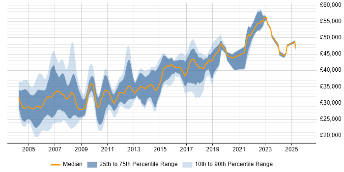 Salary distribution trend for Microsoft Trainer job vacancies in the UK