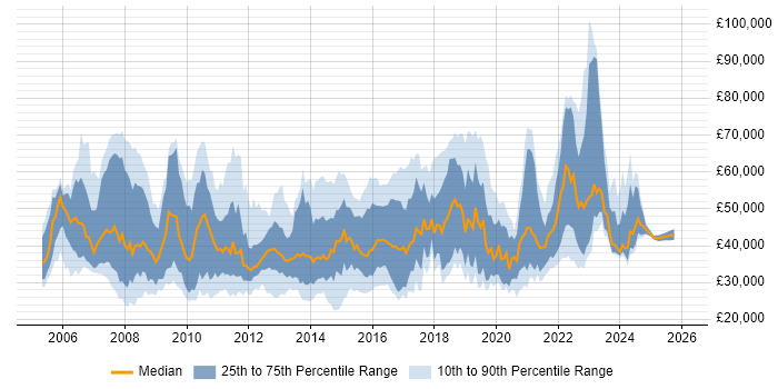 Salary distribution trend for jobs in the UK citing Microsoft Virtual Server