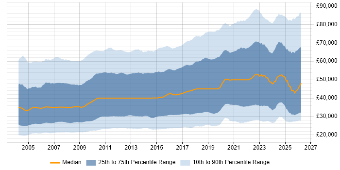 Salary distribution trend for jobs in the UK citing Microsoft