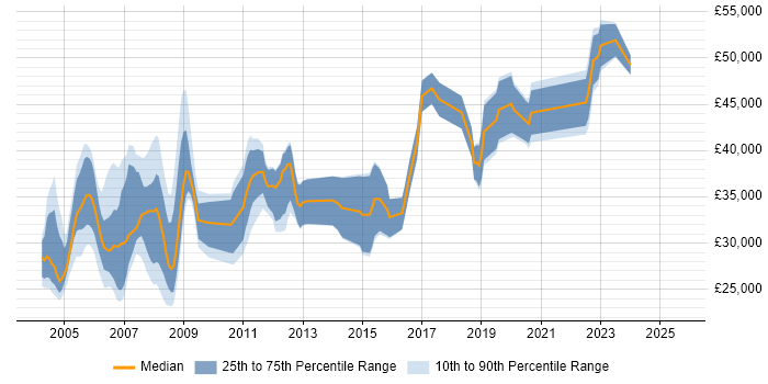 Salary distribution trend for jobs in the UK citing MicroStation