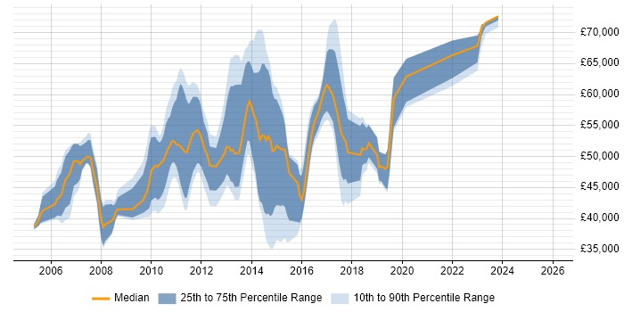 Salary distribution trend for MicroStrategy Developer job vacancies in the UK