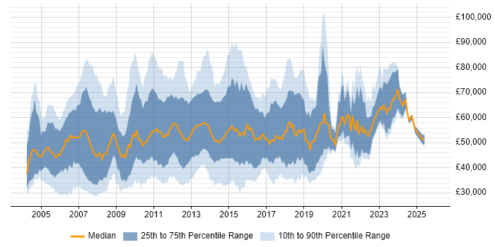 Salary distribution trend for jobs in the UK citing MicroStrategy