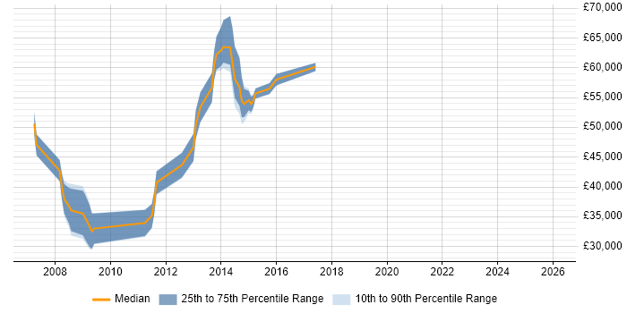 Salary distribution trend for jobs in the UK citing Microwave Backhaul