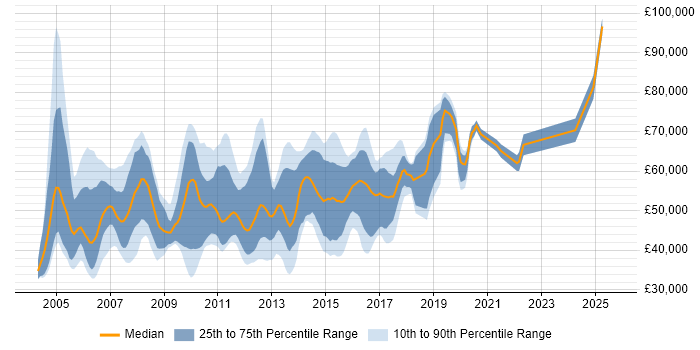 Salary distribution trend for Middleware Developer job vacancies in the UK