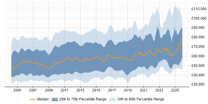Salary distribution trend for jobs in the UK citing Middleware