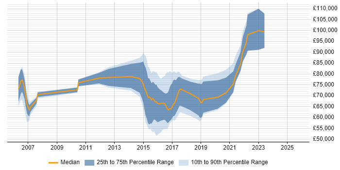 Salary distribution trend for MiFID Business Analyst job vacancies in the UK