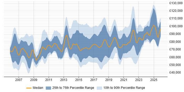 Salary distribution trend for jobs in the UK citing MiFID