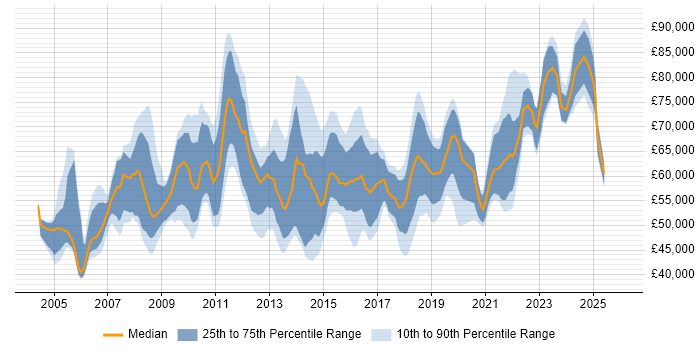 Salary distribution trend for Migration Project Manager job vacancies in the UK