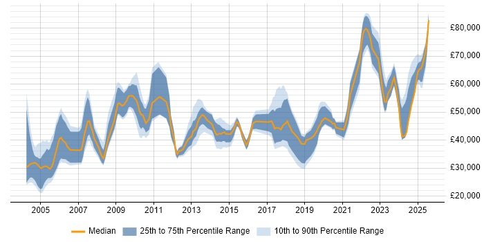 Salary distribution trend for Migration Specialist job vacancies in the UK Salary distribution trend for Migration Specialist job vacancies in the UK