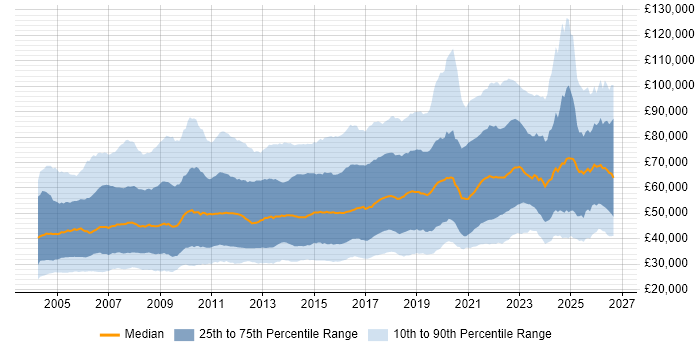 Salary distribution trend for jobs in the UK citing Migration