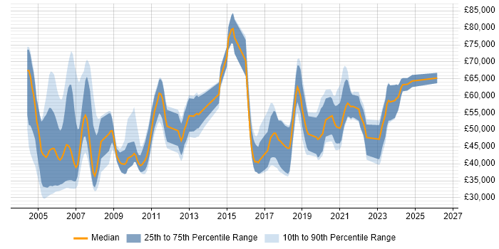 Salary distribution trend for jobs in the UK citing MIIS