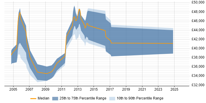 Salary distribution trend for jobs in the UK citing MIL-STD-1553