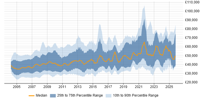 Salary distribution trend for jobs in the UK citing Military