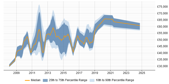Salary distribution trend for jobs in the UK citing Mingle