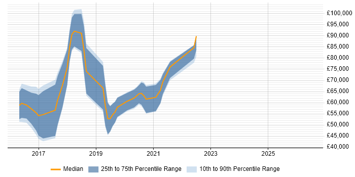 Salary distribution trend for jobs in the UK citing minitest