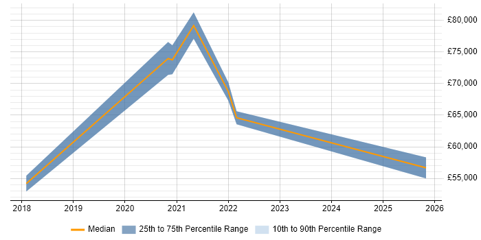 Salary distribution trend for jobs in the UK citing Mirantis