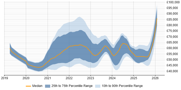 Salary distribution trend for jobs in the UK citing Miro