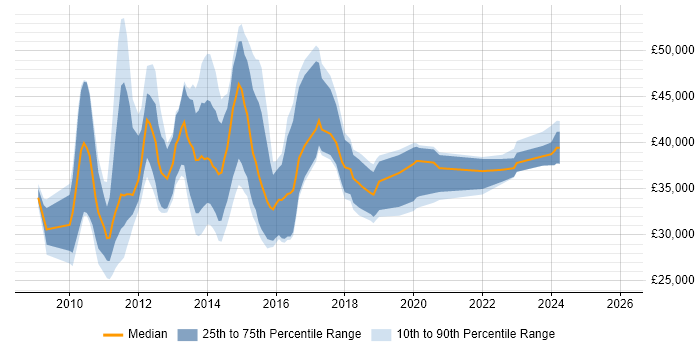 Salary distribution trend for jobs in the UK citing MIS ActiveH
