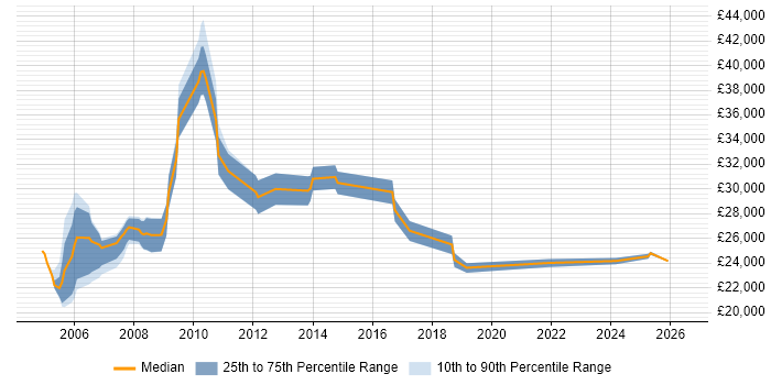 Salary distribution trend for MIS Administrator job vacancies in the UK