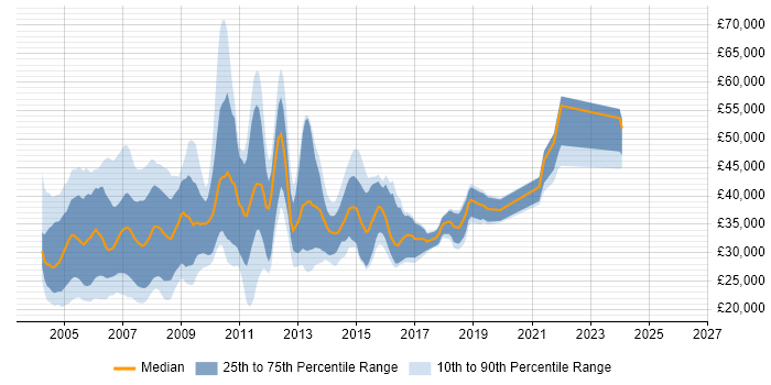 Salary distribution trend for MIS Analyst job vacancies in the UK