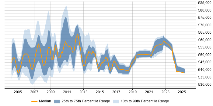 Salary distribution trend for MIS Manager job vacancies in the UK