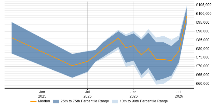Salary distribution trend for jobs in the UK citing Mistral