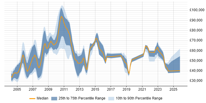 Salary distribution trend for jobs in the UK citing Misys Midas