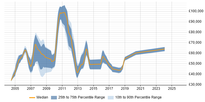 Salary distribution trend for jobs in the UK citing Misys Opics