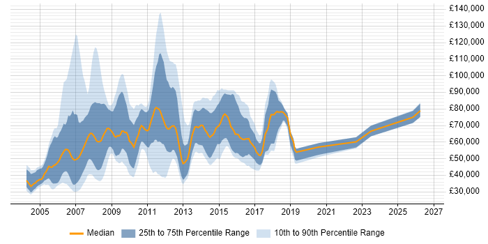 Salary distribution trend for jobs in the UK citing Misys