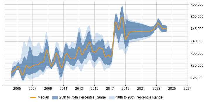 Salary distribution trend for Mitel Engineer job vacancies in the UK