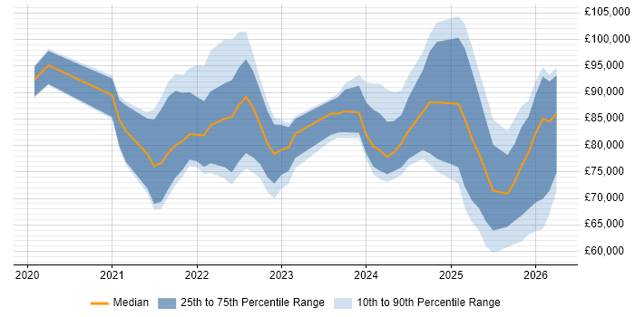 Salary distribution trend for jobs in the UK citing MLflow