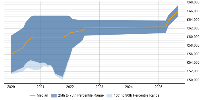Salary distribution trend for jobs in the UK citing ML.NET Salary distribution trend for jobs in the UK citing ML.NET