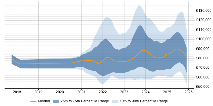 Salary distribution trend for jobs in the UK citing MLOps