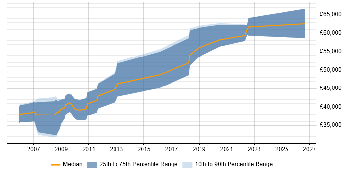 Salary distribution trend for jobs in the UK citing MMIC