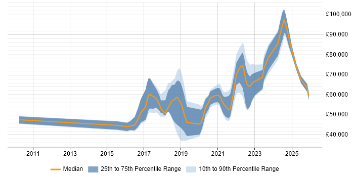 Salary distribution trend for jobs in the UK citing Mob Programming