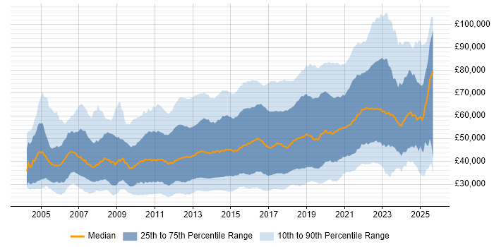 Salary distribution trend for jobs in the UK citing Mobile App