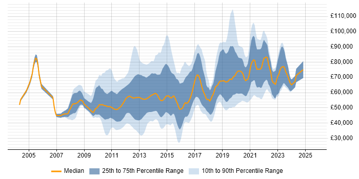 Salary distribution trend for jobs in the UK citing Mobile Banking