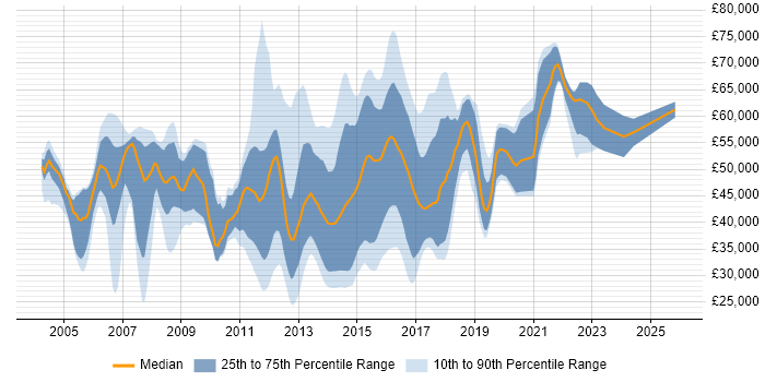 Salary distribution trend for Mobile Designer job vacancies in the UK