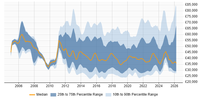 Salary distribution trend for jobs in the UK citing Mobile Device Management
