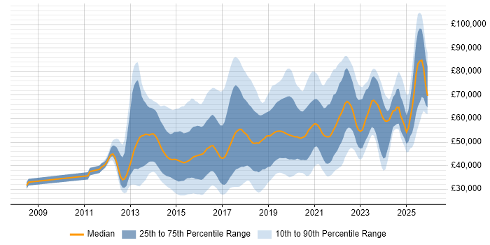 Salary distribution trend for jobs in the UK citing Mobile First