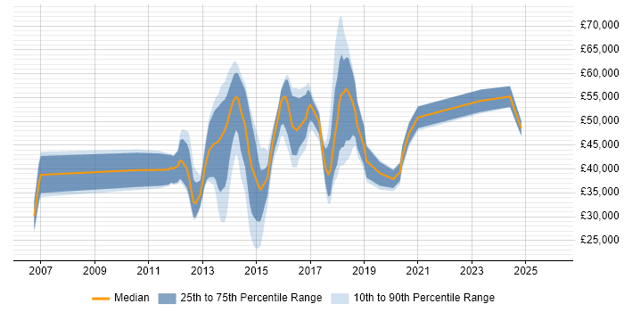 Salary distribution trend for jobs in the UK citing Mobile Optimisation