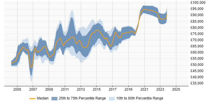 Salary distribution trend for Mobile Solutions Architect job vacancies in the UK Salary distribution trend for Mobile Solutions Architect job vacancies in the UK