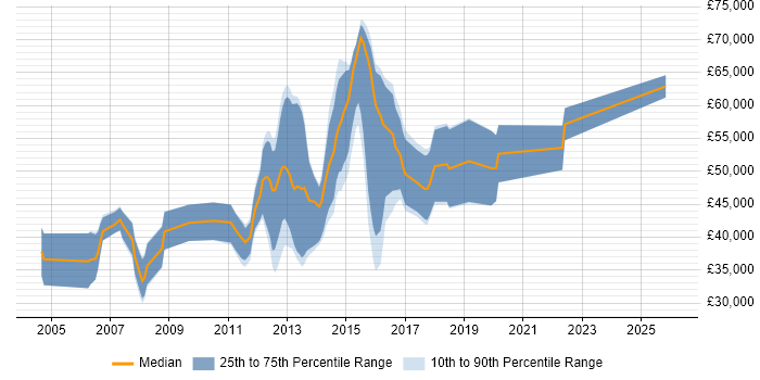Salary distribution trend for Mobile UI Developer job vacancies in the UK